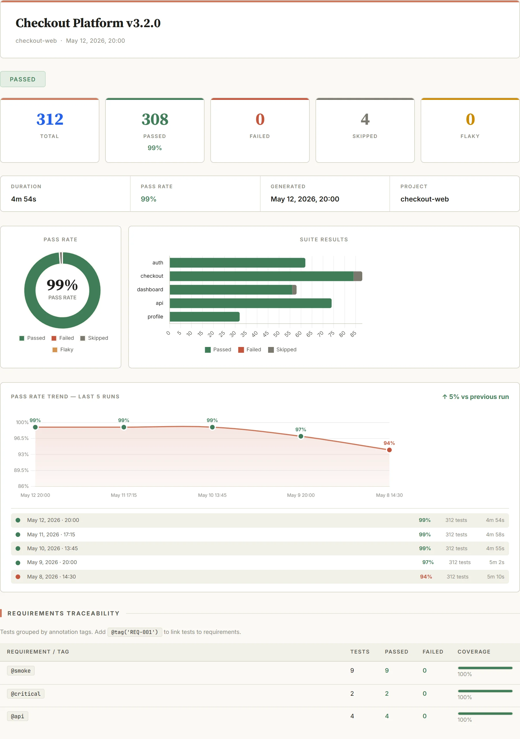 ReportForge detailed template — QA Team